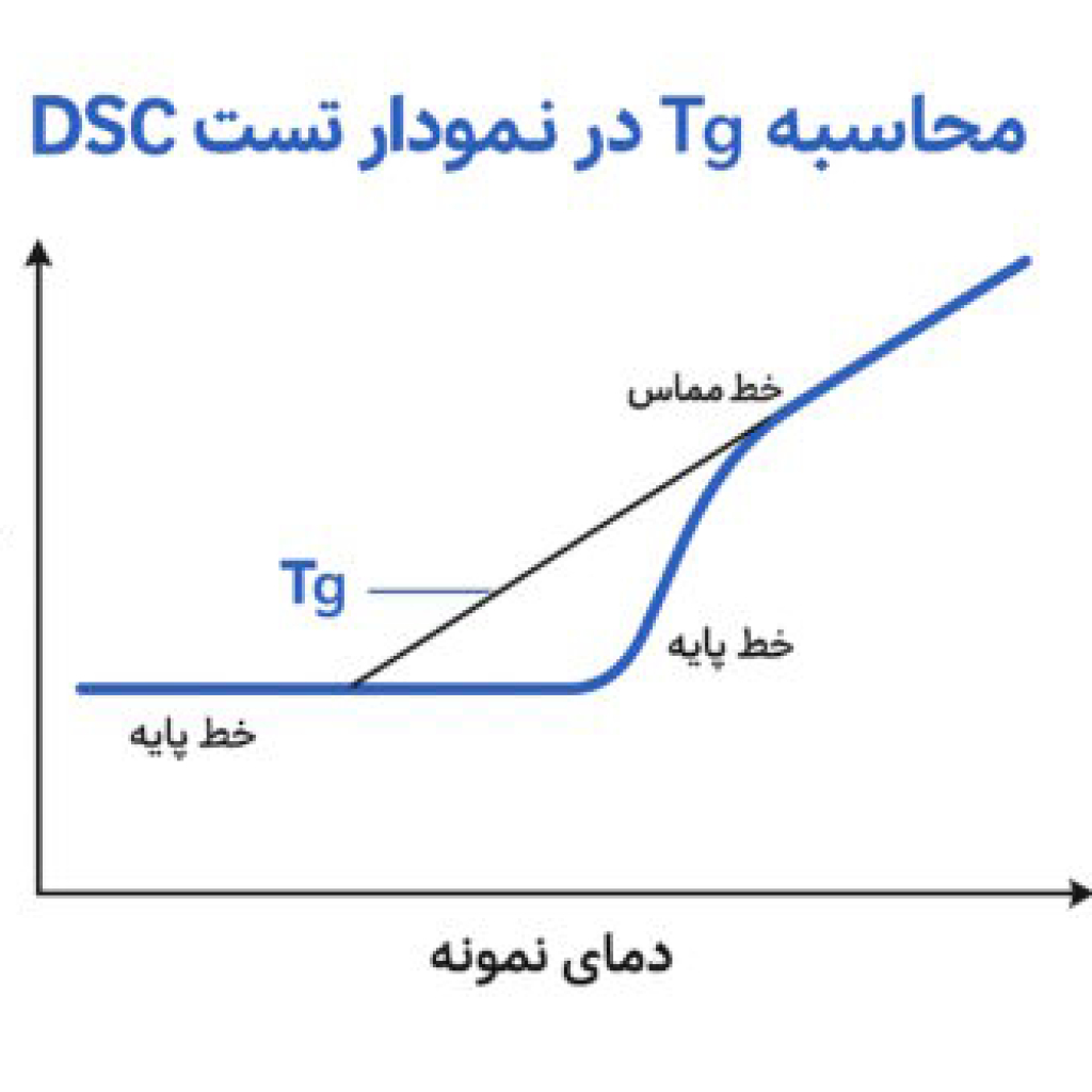 روش محاسبه tg در نمودار DSC
