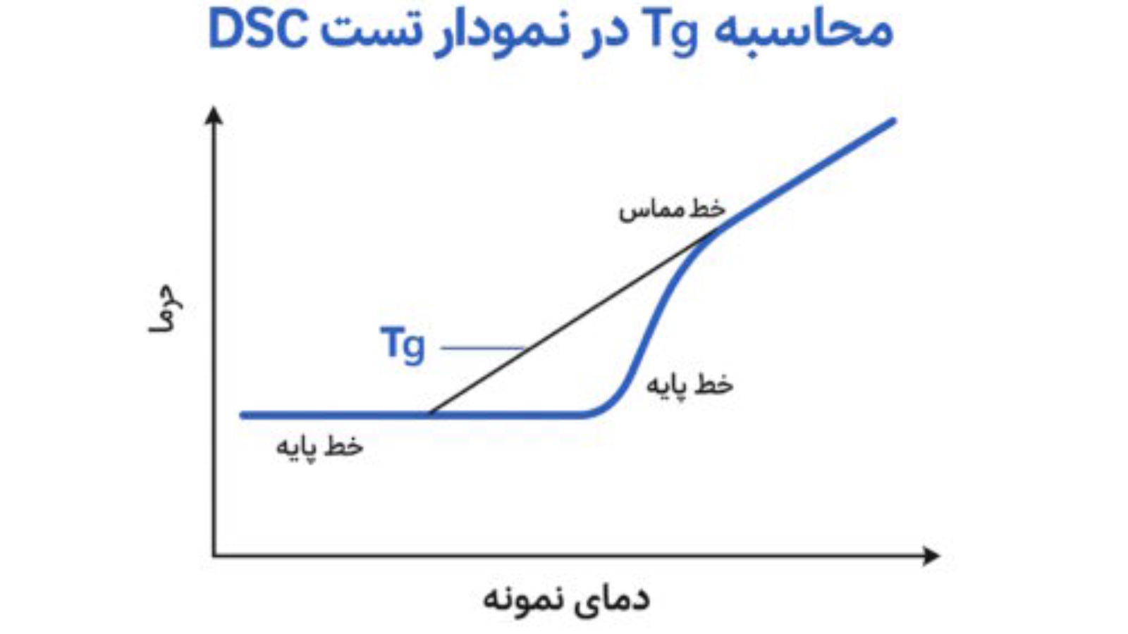 روش محاسبه tg در نمودار DSC